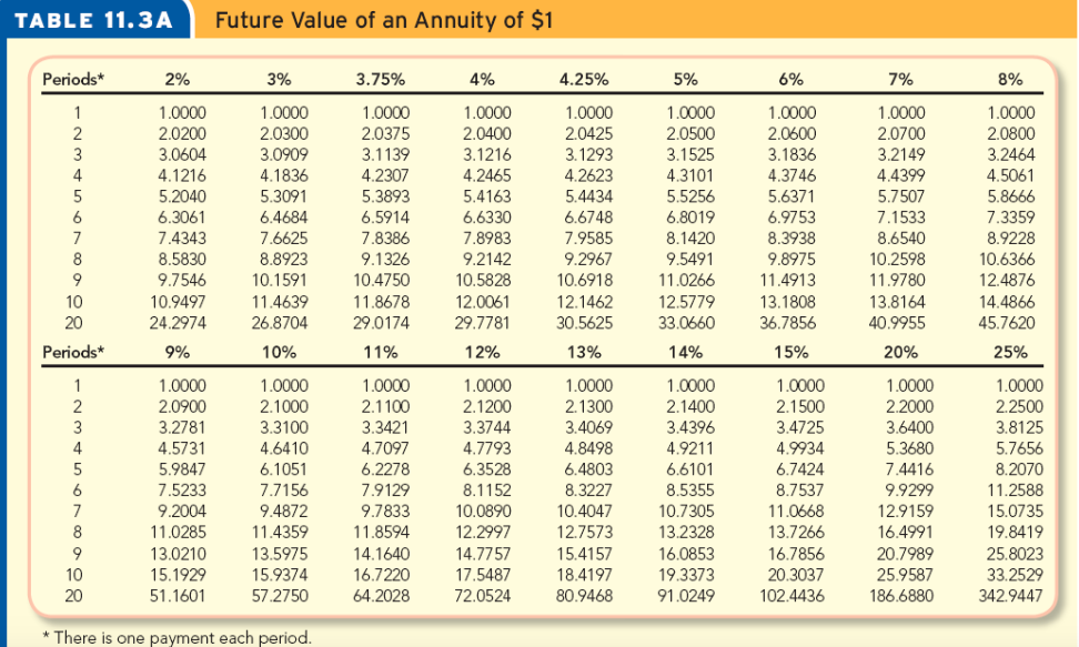 D e value. Таблица present value. Present value Annuity. PV Table Annuity. Present value Table.