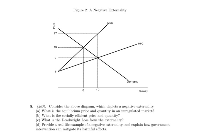 Solved Figure 2: A Negative Externality MSC 17 MPC 13 Demand | Chegg.com