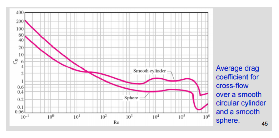 Average drag coefficient for cross-flow over a smooth | Chegg.com
