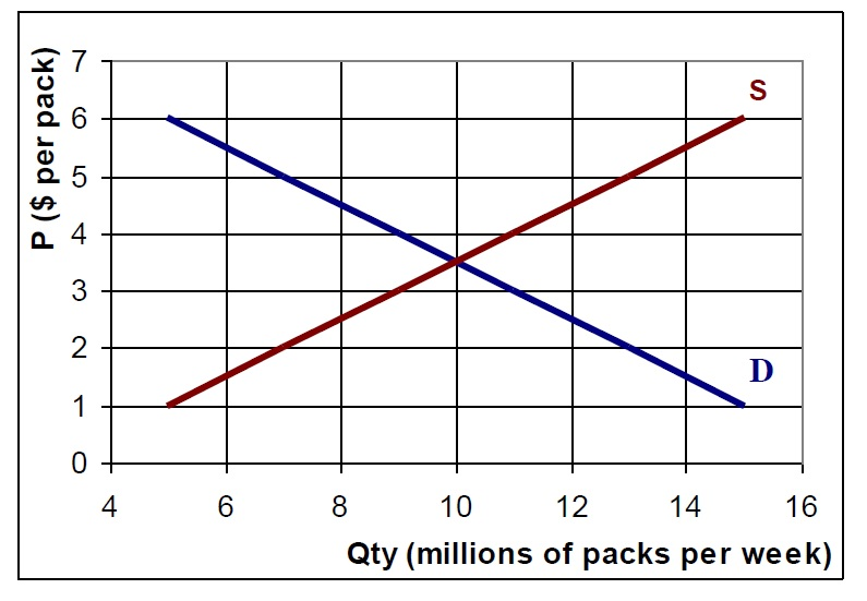 Solved A Competitive Market For Cigarettes Has The Following | Chegg.com