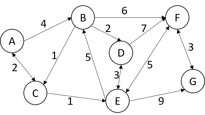 Solved Find the shortest path using Dijkstra's algorithm | Chegg.com