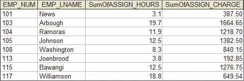 Solved Using the data in the ASSIGNMENT table, write the SQL | Chegg.com