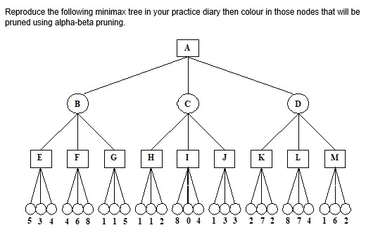 Solved Reproduce the following minimax tree in your practice | Chegg.com