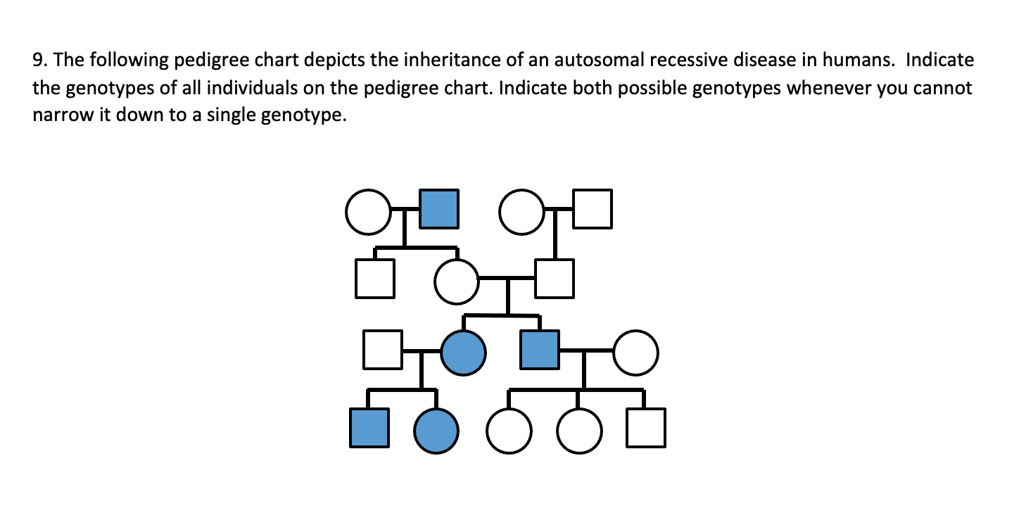 Solved The following pedigree chart depicts the inheritance | Chegg.com