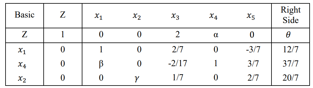 Solved Consider The Following Optimal Simplex Tableau Of A | Chegg.com