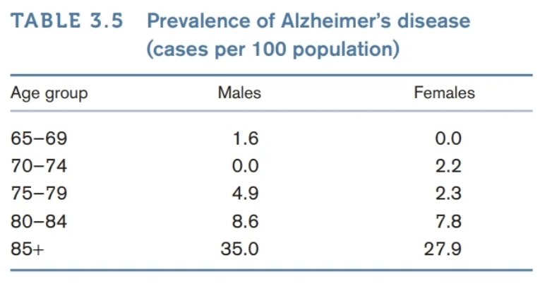 Solved 1. Estimates of the prevalence of Alzheimer’s disease | Chegg.com