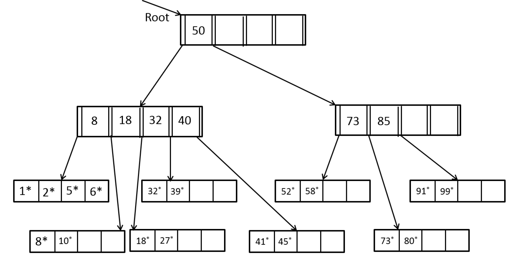 Solved Consider the following B+ tree index of order d=2. | Chegg.com