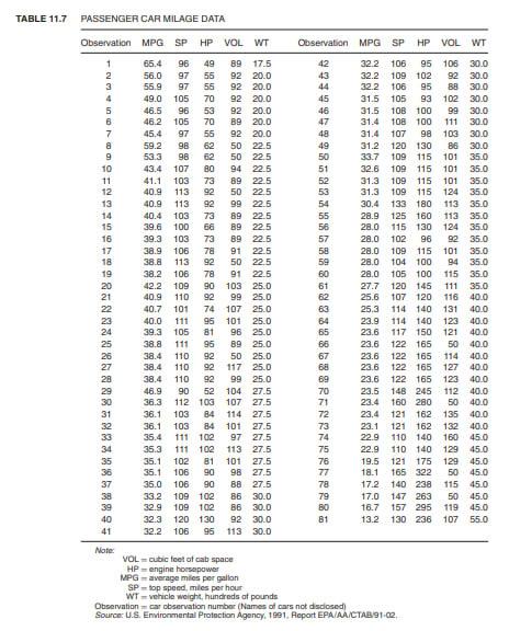 Solved Table 11.7 gives data on 81 cars about MPG (average | Chegg.com