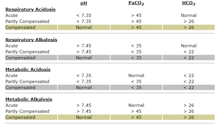 Solved Is the pH normal, acidotic or alkalotic? Are the pCO2 | Chegg.com