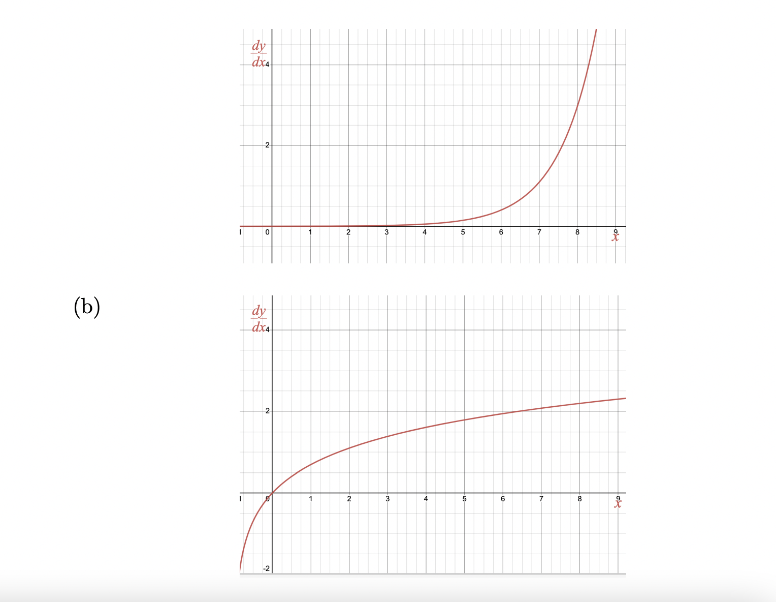 Solved For each graph of a differential equation dxdy below, | Chegg.com