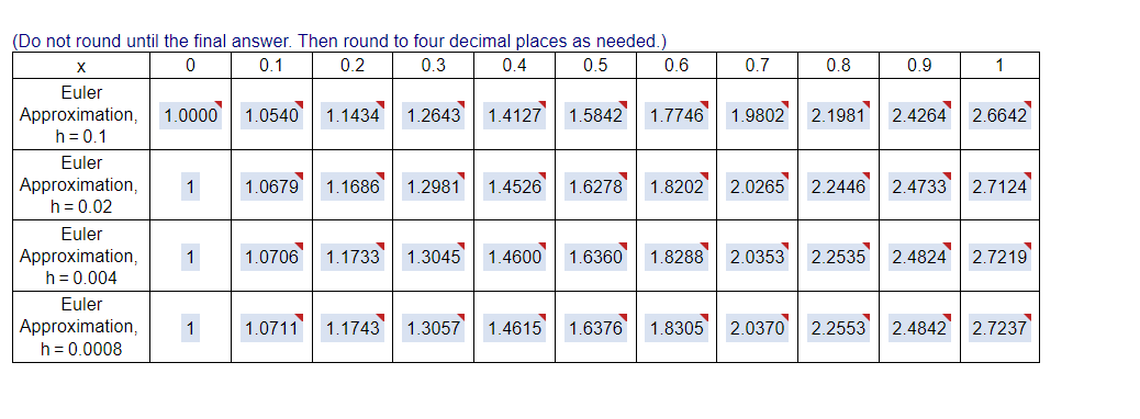Solved In the initial value problem, use Euler's method with | Chegg.com