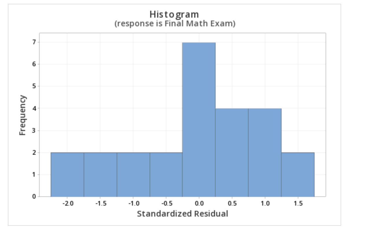 f. Create a scatterplot of the standardized residuals | Chegg.com