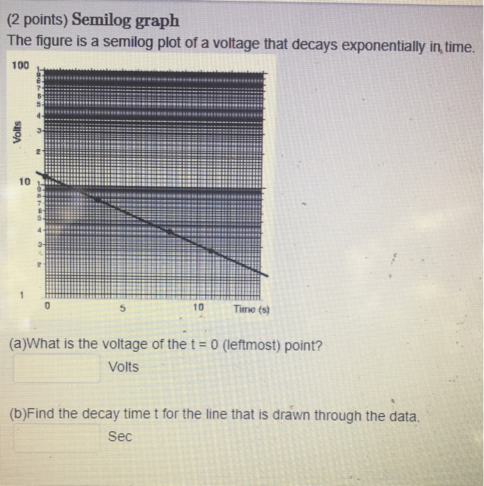 Solved (2 points) Semilog graph The figure is a semilog plot | Chegg.com