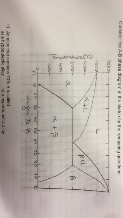 Solved Consider the A-B phase diagram in the sketch for the | Chegg.com