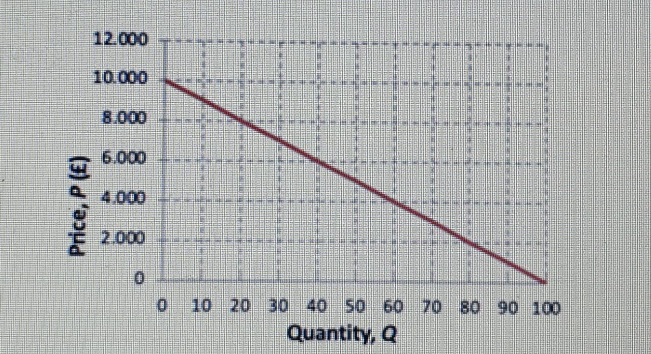 Solved The diagram depicts the demand curve of a product. | Chegg.com