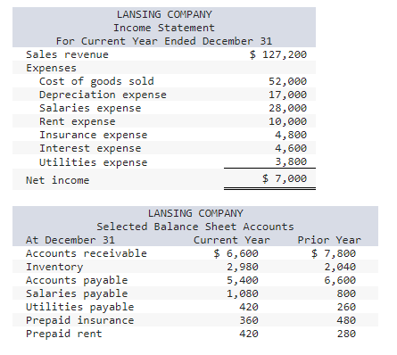 Solved Lansing Company’s current-year income statement and | Chegg.com