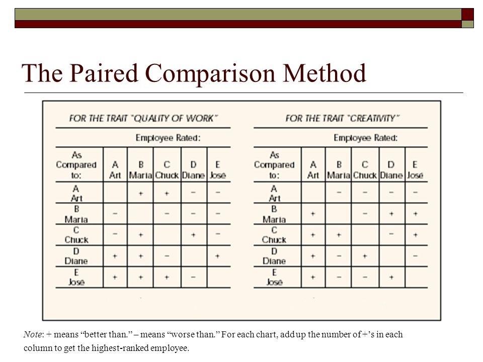 Solved To use the Paired Comparison Method evaluate | Chegg.com