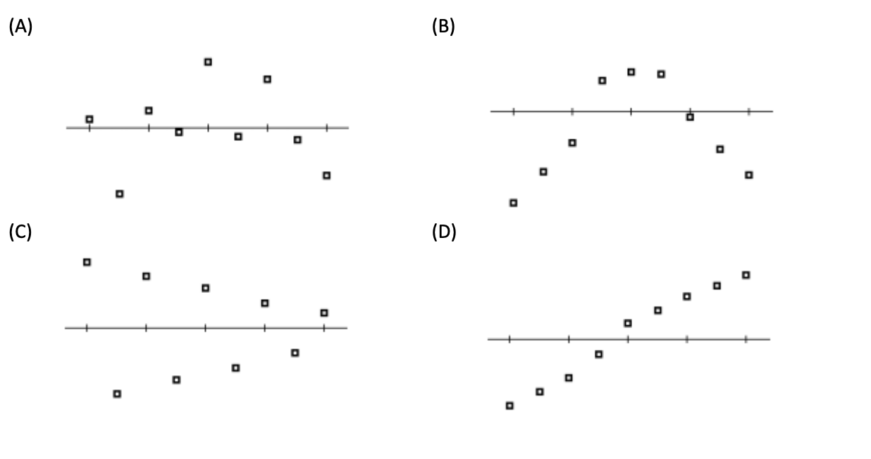 Solved 20. ________ Which residual plot indicates that a | Chegg.com