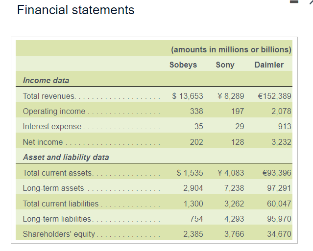 Solved (Click the icon to view the financial statements.) | Chegg.com