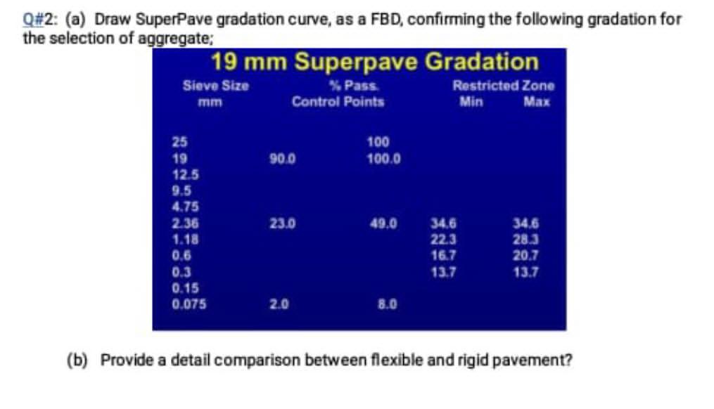 Solved Q#2: (a) Draw SuperPave gradation curve, as a FBD, | Chegg.com