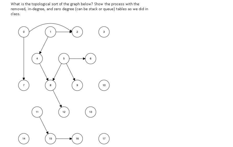 Solved ⦁ What is the topological sort of the graph below? | Chegg.com