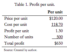 Solved Table 1. Profit per unit. Per unit Price per unit | Chegg.com