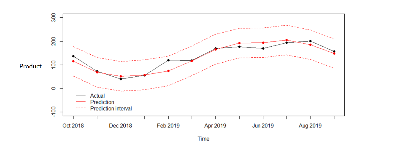 Solved How to plot in R this type of graphs ? with 95% of | Chegg.com
