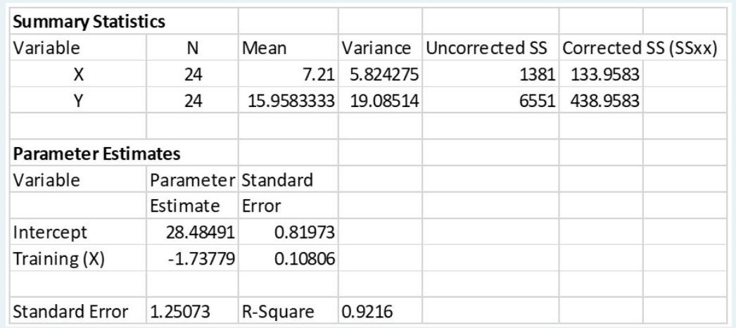 Solved The partial results below are based on a sample of | Chegg.com