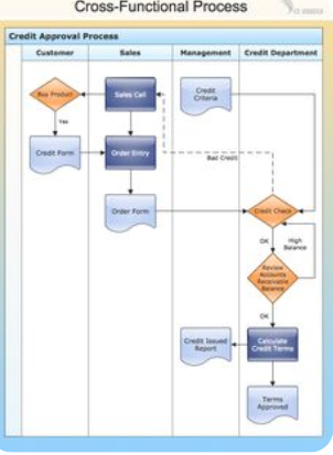 Cross-functional flowchart - Credit approval process.cdd