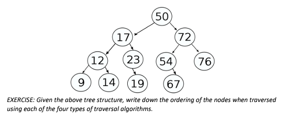 Solved Exercise 2 (Trees) a) Trees In Computer Science, a | Chegg.com
