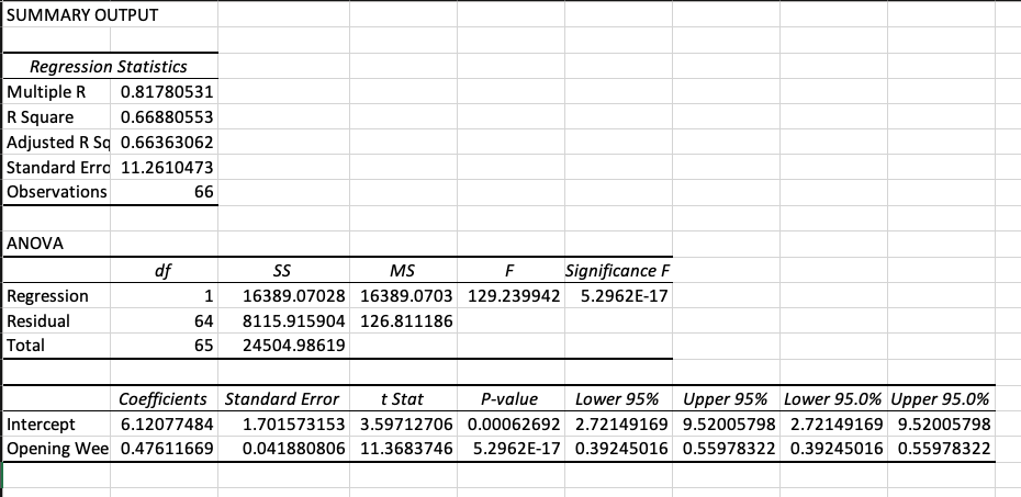 Solved SUMMARY OUTPUT Regression Statistics Multiple R | Chegg.com