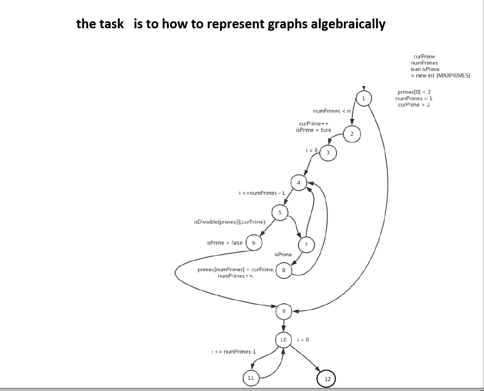 Solved the task is to how to represent graphs algebraically | Chegg.com