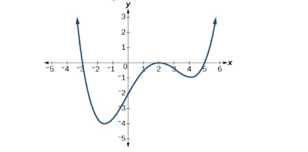 Solved Consider the graph of the function illustrated below. | Chegg.com