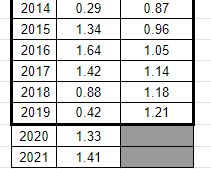 Solved For each 20 -year period, fill in the table below | Chegg.com