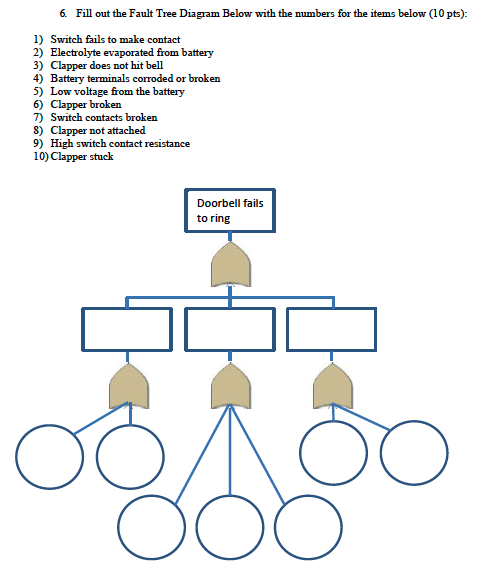 Solved 6. Fill out the Fault Tree Diagram Below with the | Chegg.com