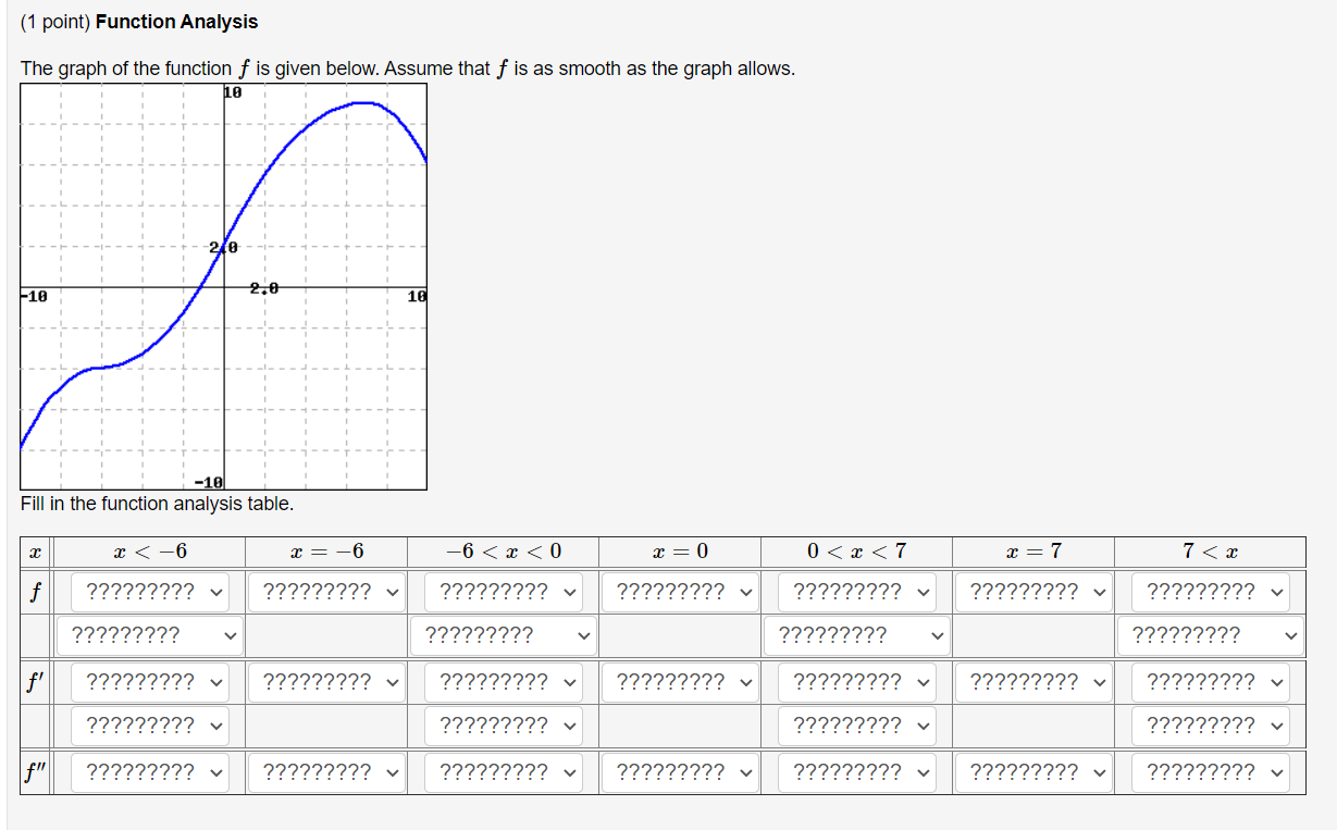 Solved (1 point) Function Analysis The graph of the function | Chegg.com
