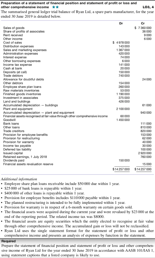 solved-preparation-of-a-statement-of-financial-position-and-chegg