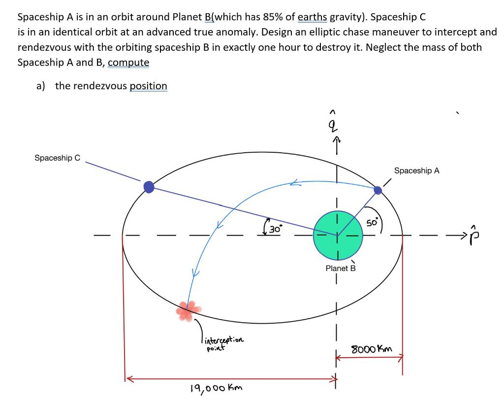 Spaceship A Is In An Orbit Around Planet B (which Has | Chegg.com