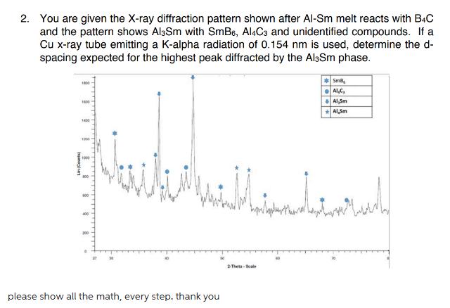 Solved 2. You are given the X-ray diffraction pattern shown | Chegg.com