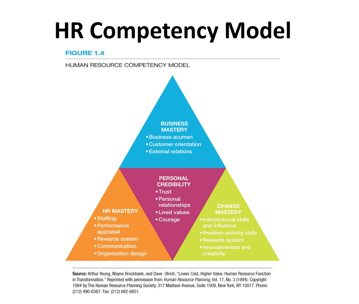 Solved Human Resources Competencies, select two | Chegg.com