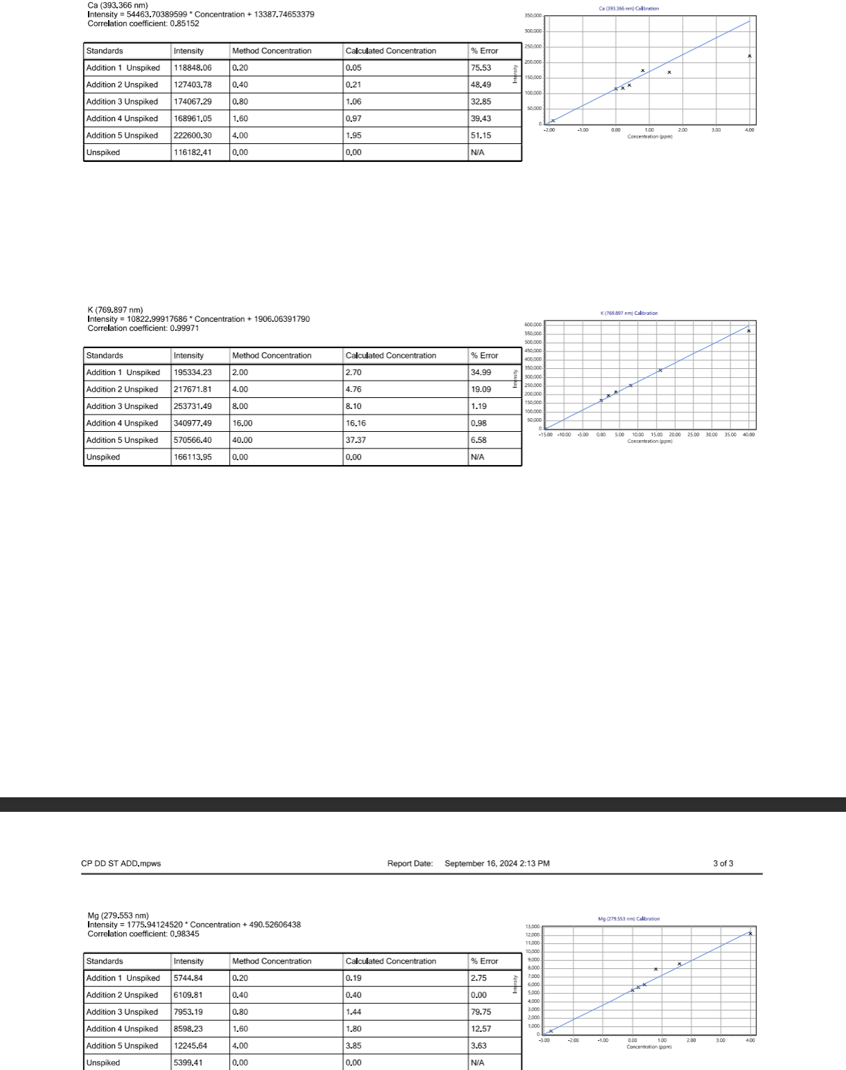 solved-how-to-calculate-the-limit-of-detection-of-the-chegg