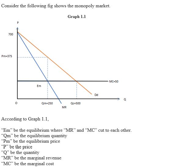 Consider the following fig shows the monopoly market. Graph 1.1 Pm 375 - MC-50 Em Qm-250 Qc-500 MR According to Graph 1.1, E