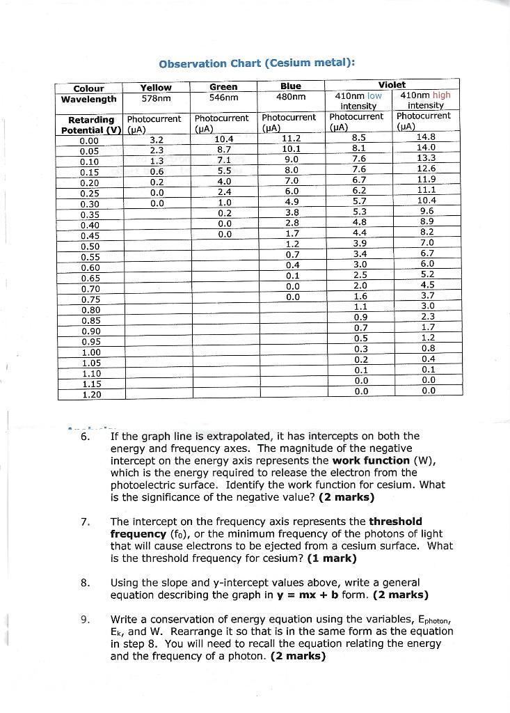 Solved Observation Chart (cesium Metal): Colour Wavelength 