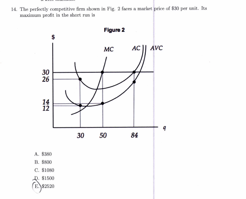 Solved 14. The perfectly competitive firm shown in Fig. 2 | Chegg.com