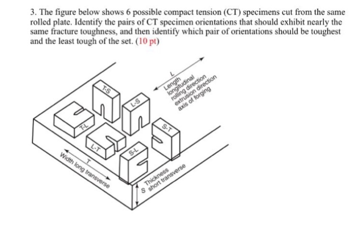 Solved The figure below shows 6 possible compact tension | Chegg.com