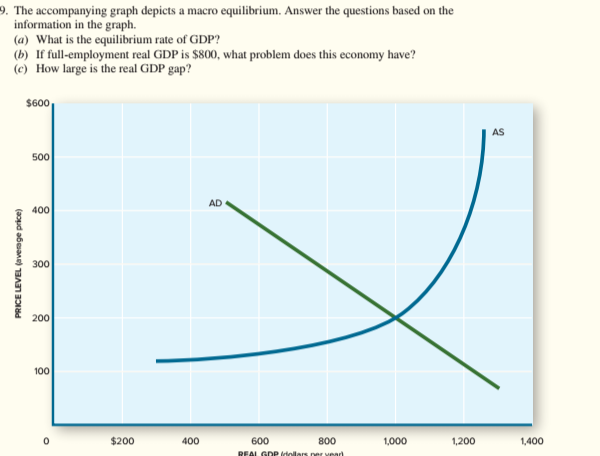 Solved 9. The accompanying graph depicts a macro | Chegg.com