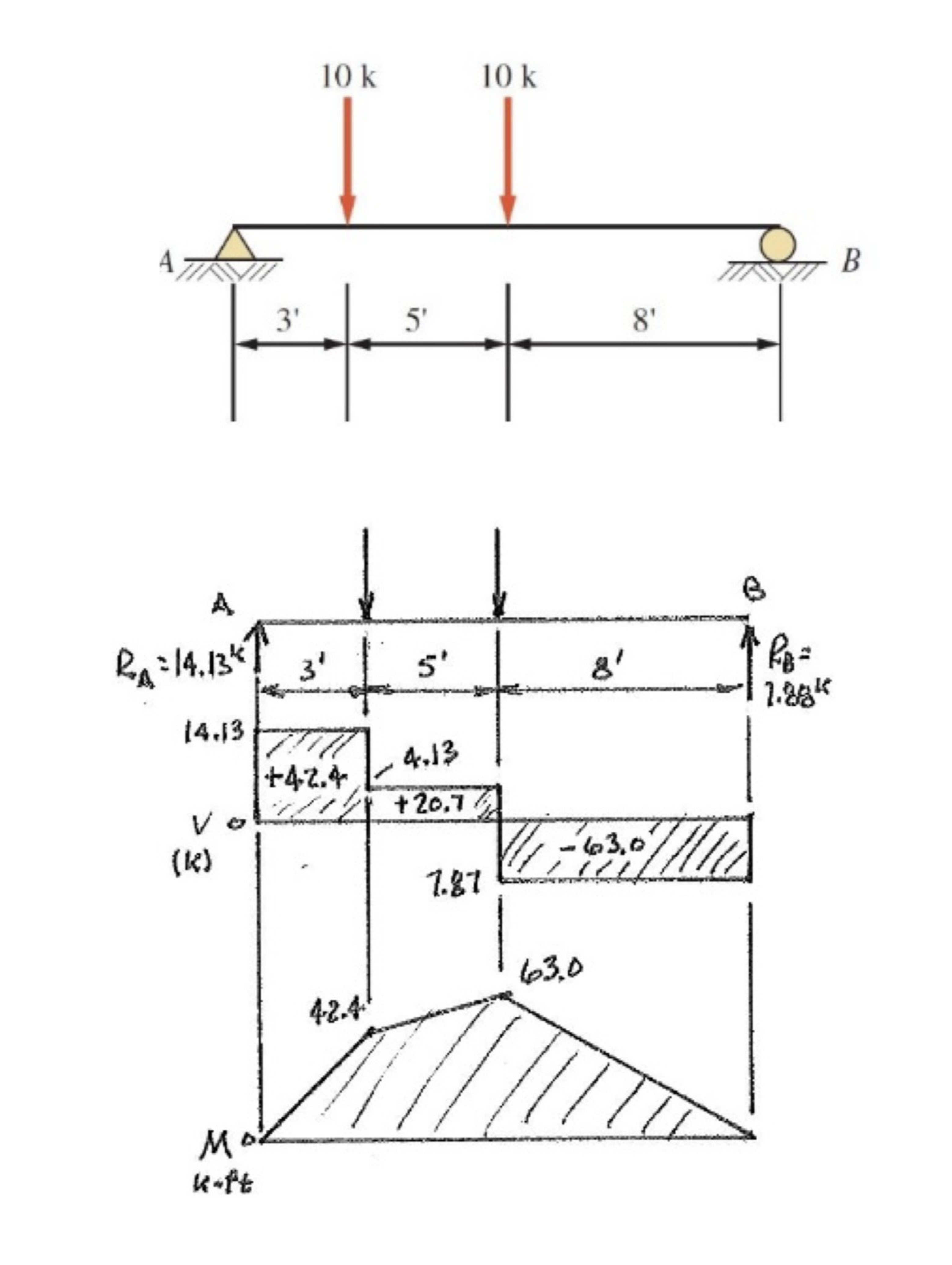 Solved The beam is ﻿under the given loads shown. | Chegg.com