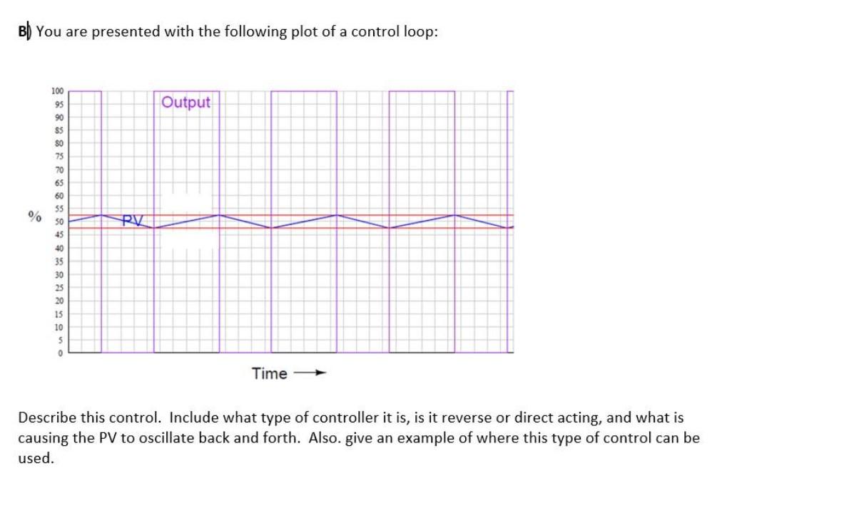 Solved B) You are presented with the following plot a | Chegg.com