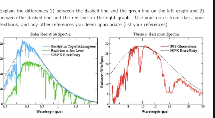 Solved Explain the differences 1) between the dashed line | Chegg.com