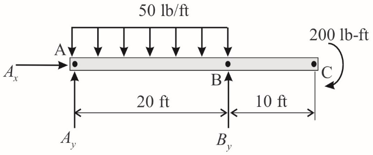 50 lb/ft
200 lb-ft
BA
20 ft
10 ft